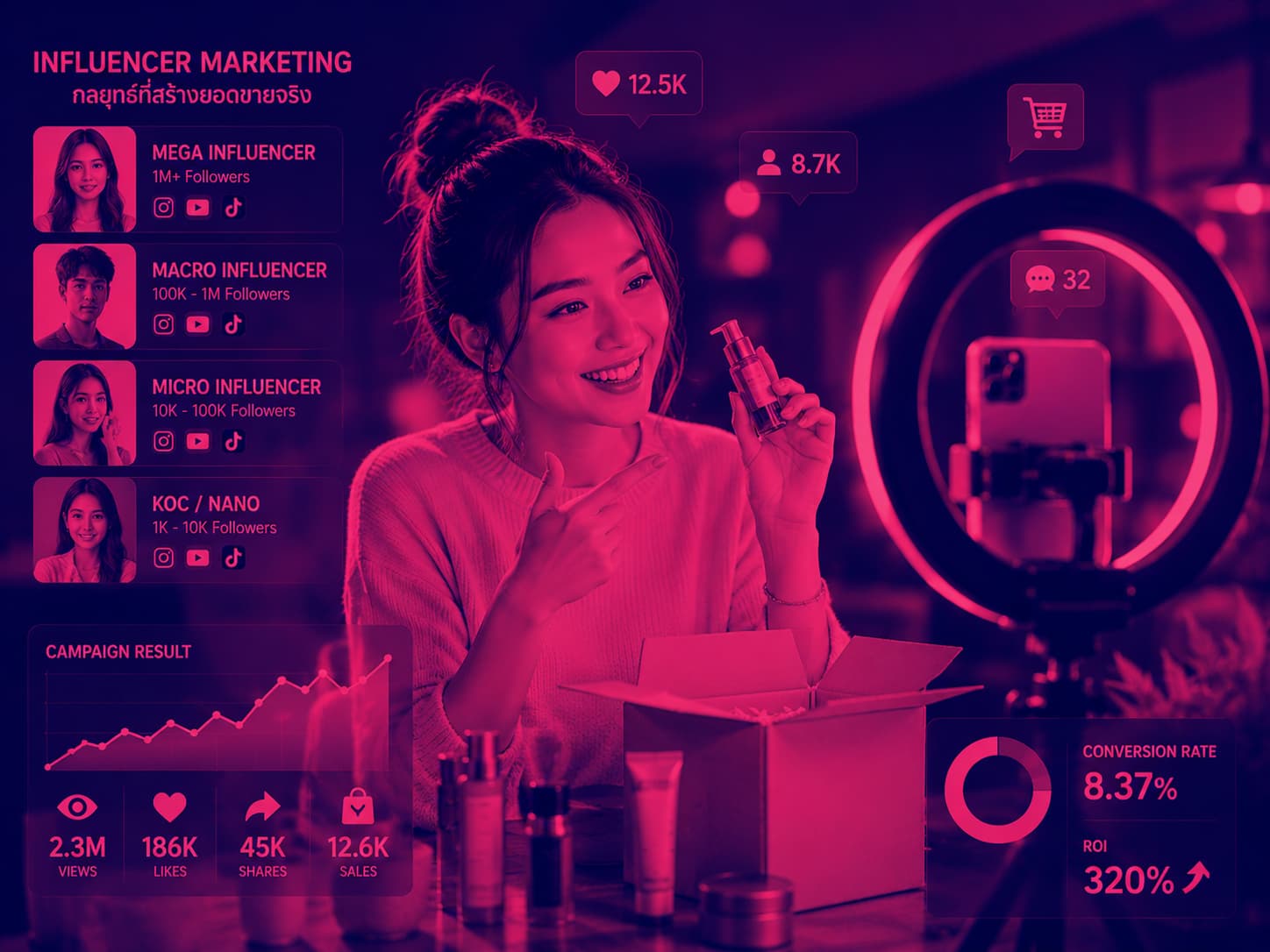 บริการ​จัดหา​และ​บริหาร Influencer / KOL ปั่น​กระแส​เพิ่ม​ยอด​ขาย